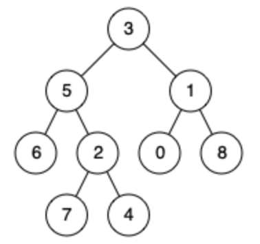 Java数组转为二叉树-由LeetCode236题（求二叉树的最近公共祖先）引出的问题拓展