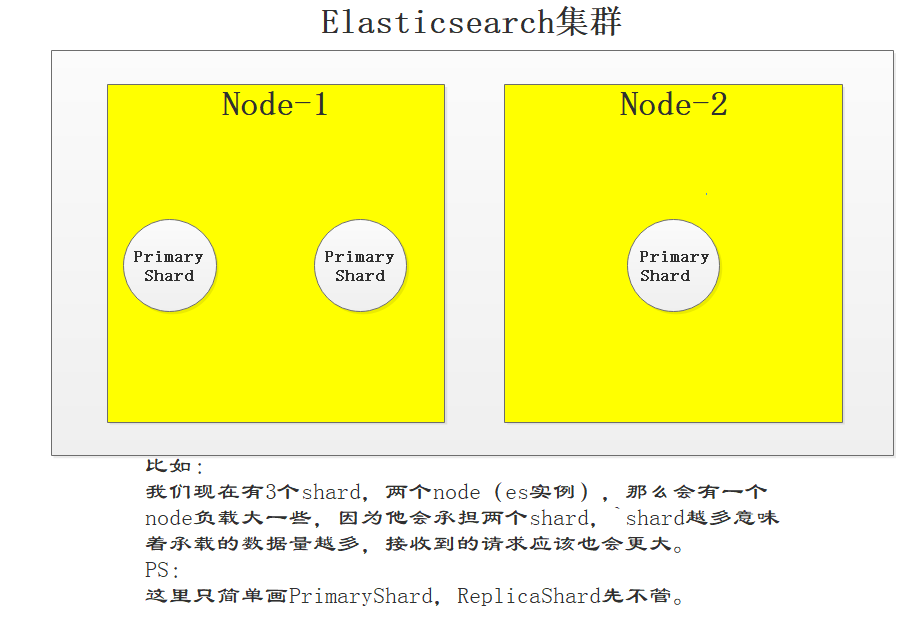Elasticsearch的分布式架构、负载均衡、高可用以及容错性看这一篇就够了大数据【原】编程界的小学生-