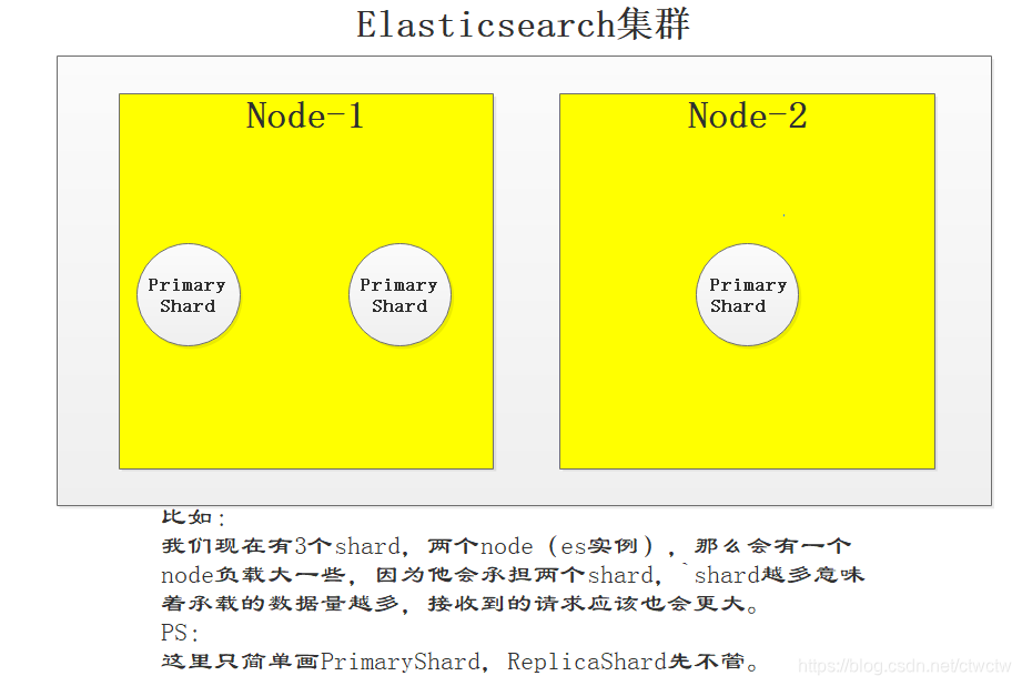 Elasticsearch的分布式架构、负载均衡、高可用以及容错性看这一篇就够了大数据【原】编程界的小学生-