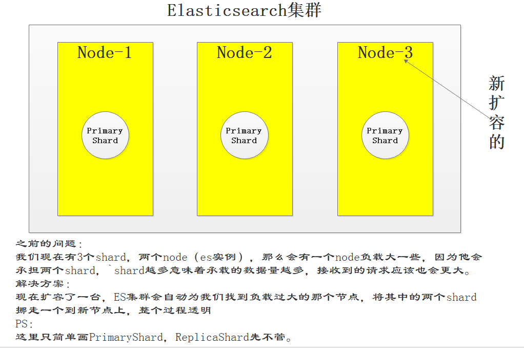 Elasticsearch的分布式架构、负载均衡、高可用以及容错性看这一篇就够了大数据【原】编程界的小学生-