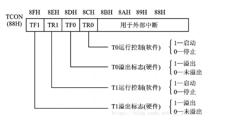 基于51单片机交通灯程序设计与仿真