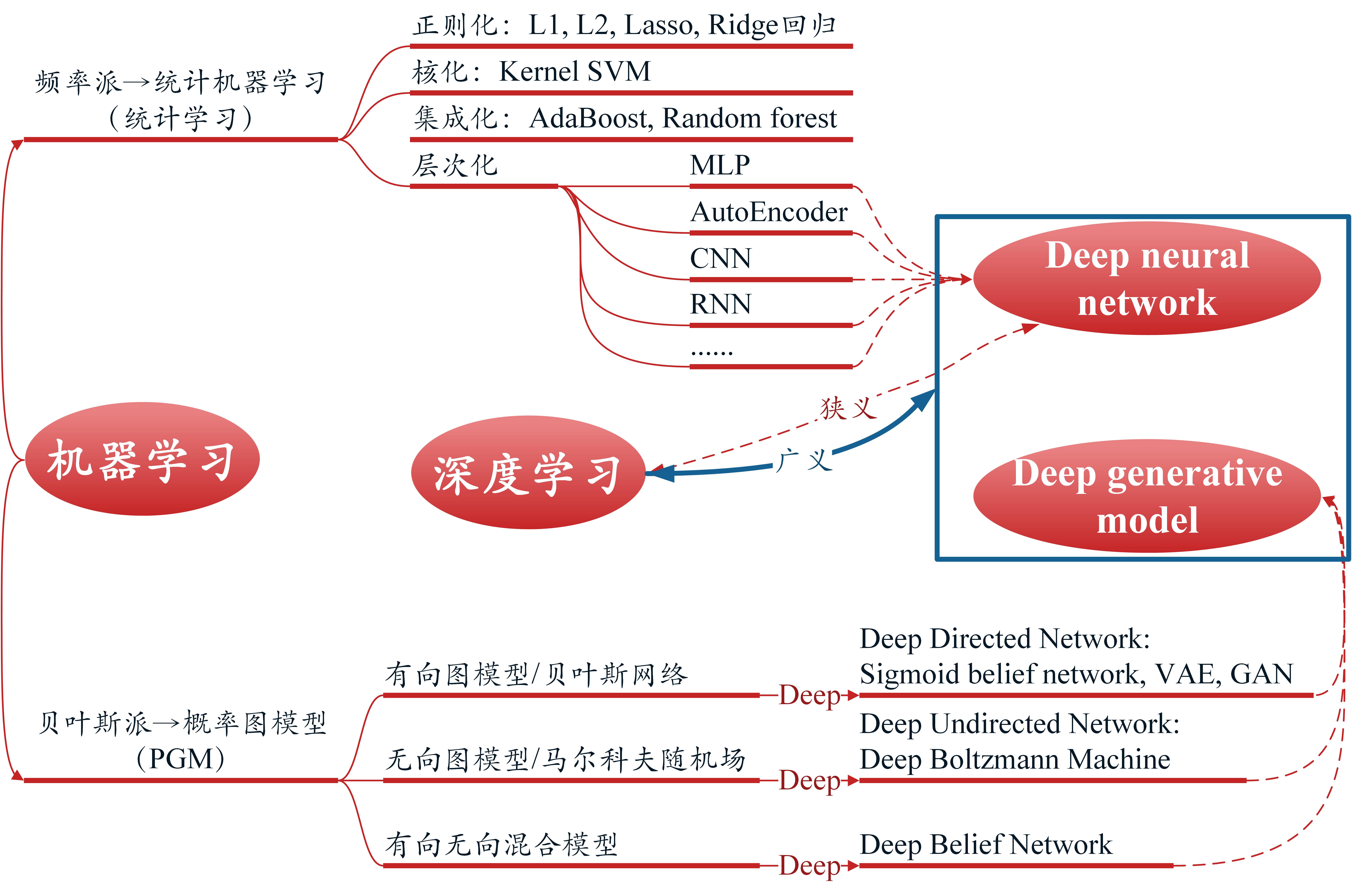 深度学习的发展历程（思维导图、时间轴）数据结构与算法褚骏逸的学习之路-