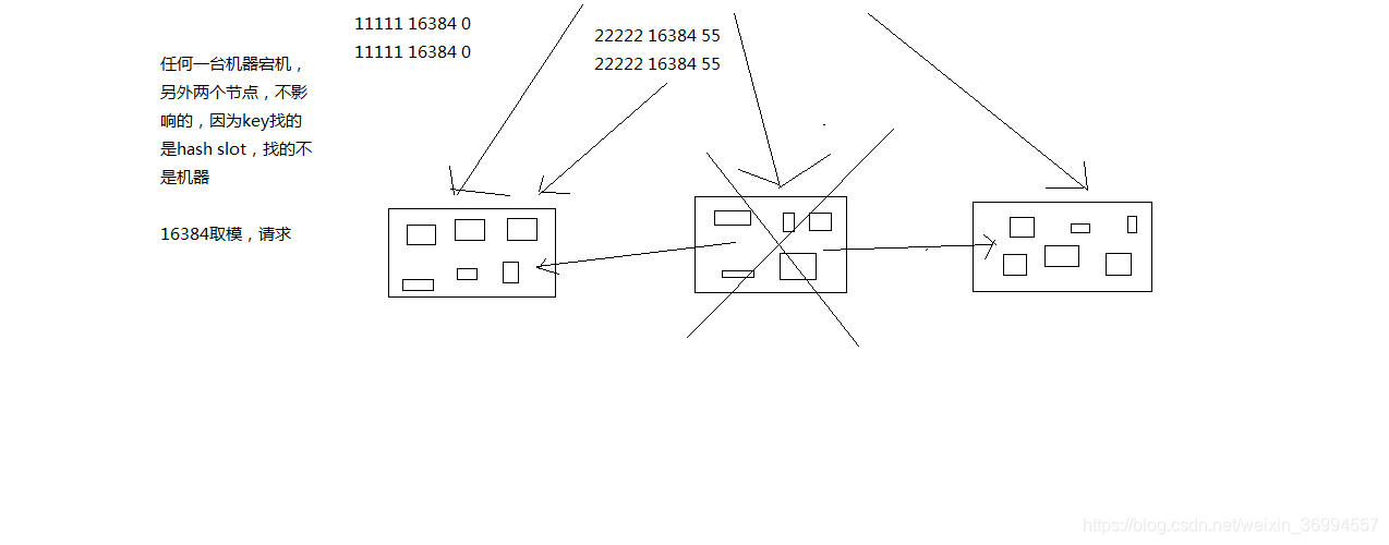 redis cluster的hash solt算法