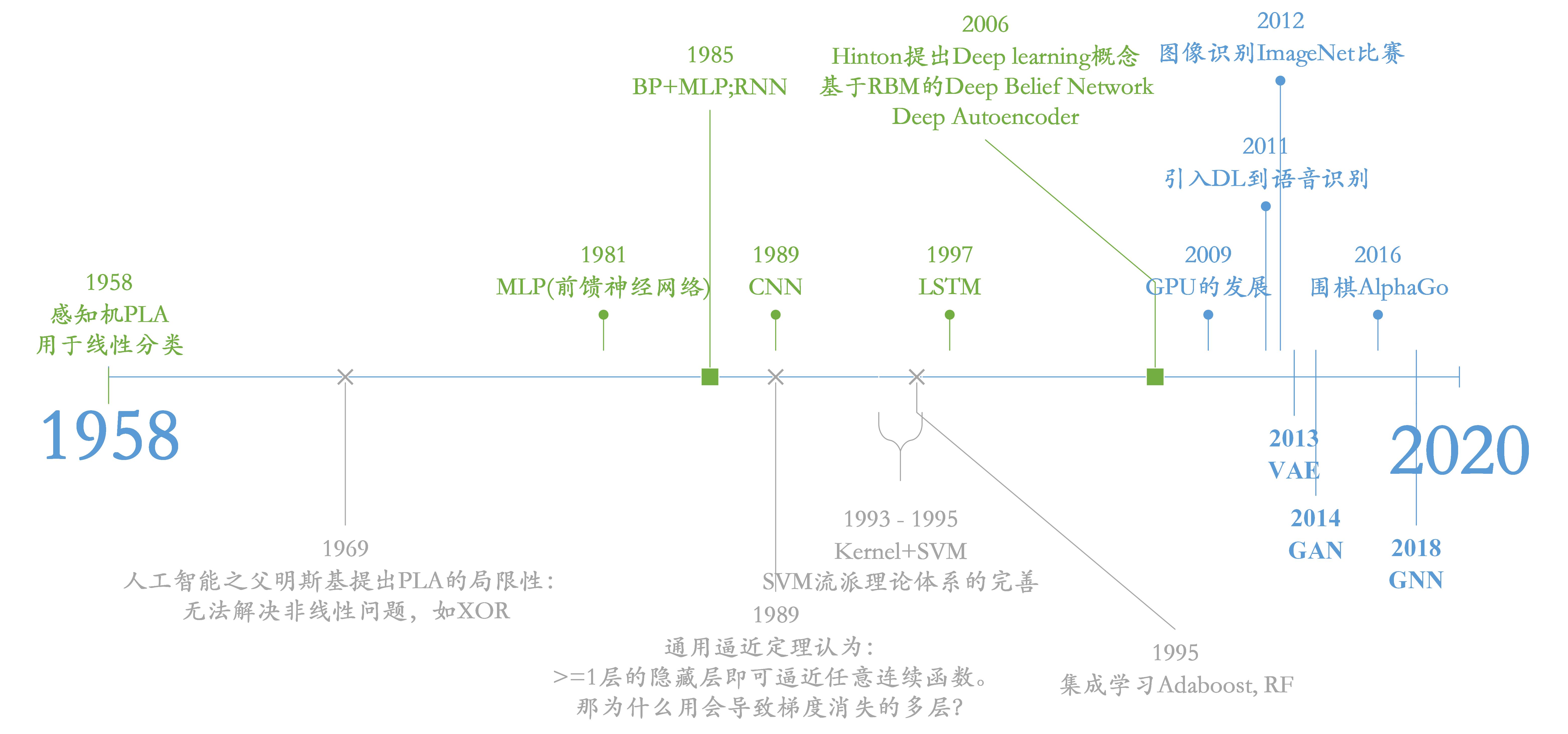 深度学习的发展历程（思维导图、时间轴）数据结构与算法褚骏逸的学习之路-