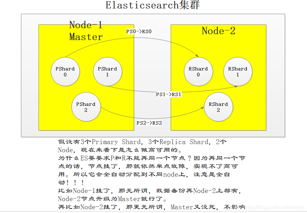 Elasticsearch的分布式架构、负载均衡、高可用以及容错性看这一篇就够了大数据【原】编程界的小学生-