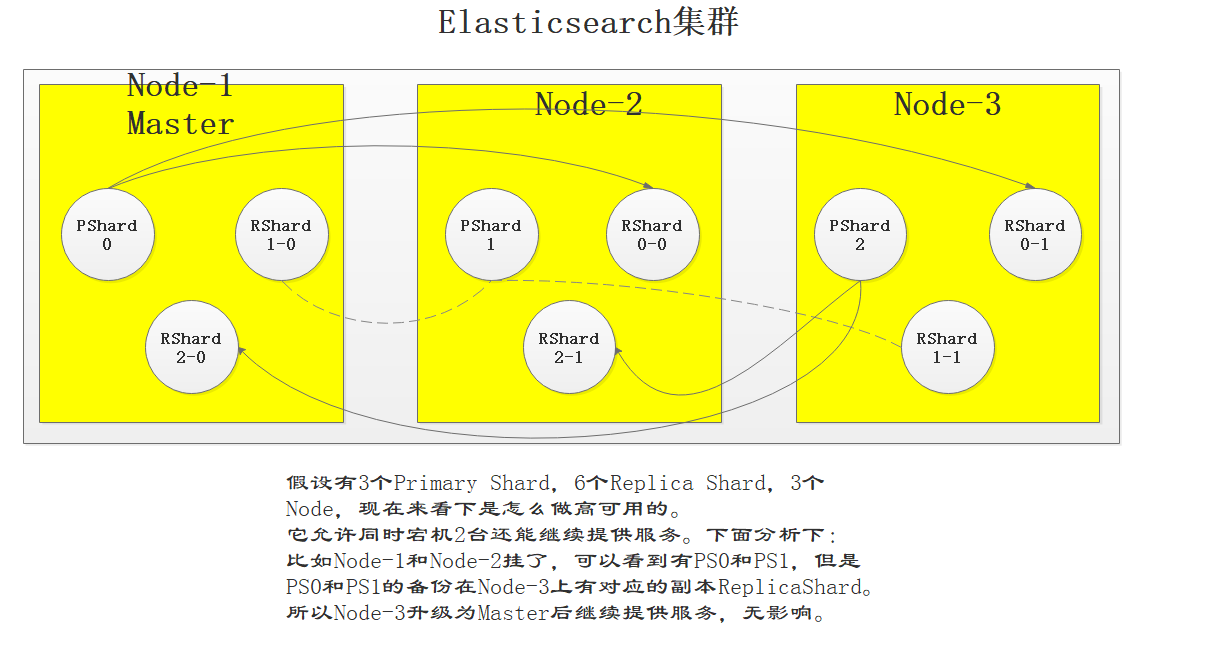 Elasticsearch的分布式架构、负载均衡、高可用以及容错性看这一篇就够了大数据【原】编程界的小学生-
