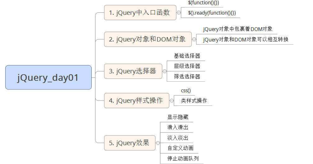 jQuery学习笔记系列（一）——入口函数，jQuery对象和DOM对象，jQuery选择器、样式操作、效果（显示隐藏、滑入滑出、淡入淡出、自定义动画、停止动画队列）