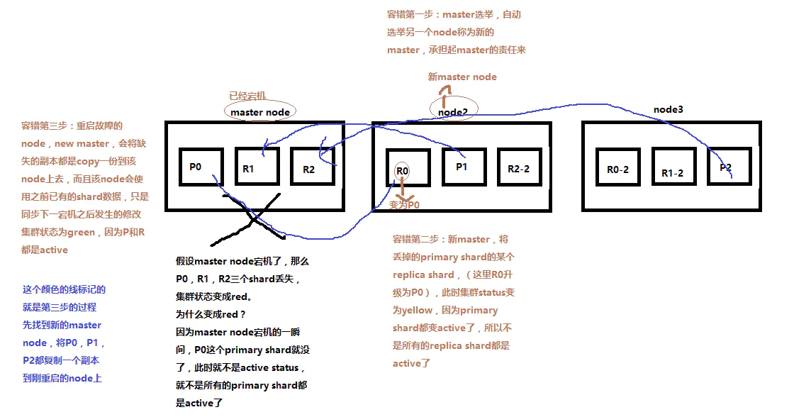 Elasticsearch的分布式架构、负载均衡、高可用以及容错性看这一篇就够了大数据【原】编程界的小学生-