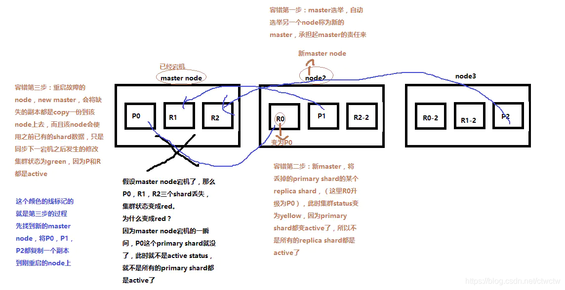 Elasticsearch的分布式架构、负载均衡、高可用以及容错性看这一篇就够了大数据【原】编程界的小学生-