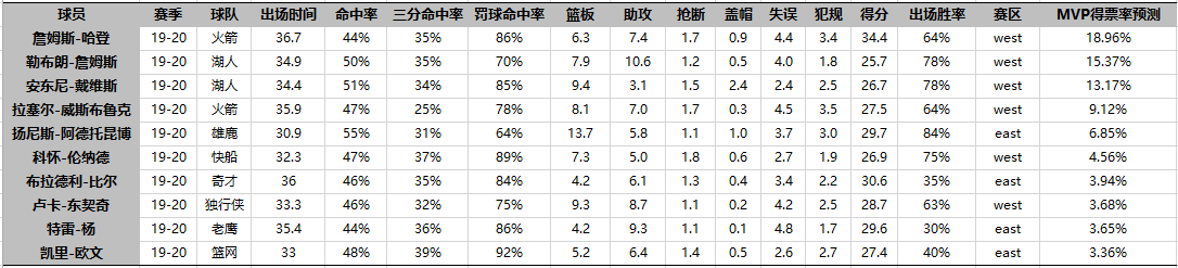 预测2019-2020赛季常规赛MVP