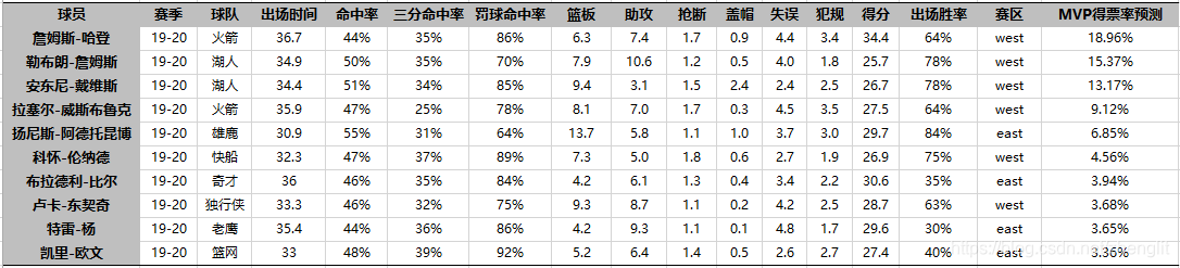 预测2019-2020赛季常规赛MVP