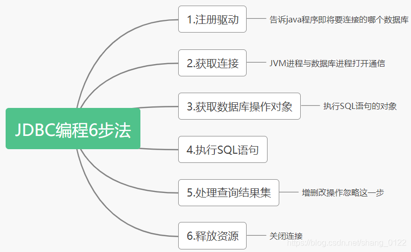 一步一步学会JDBC数据库shang0122的博客-