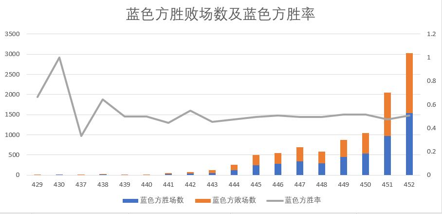 蓝色方胜败场数及蓝色方胜率