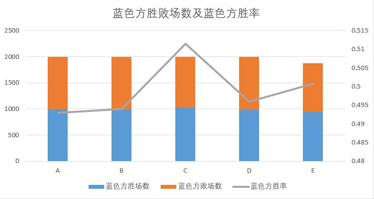 蓝色方胜败场数及蓝色方胜率