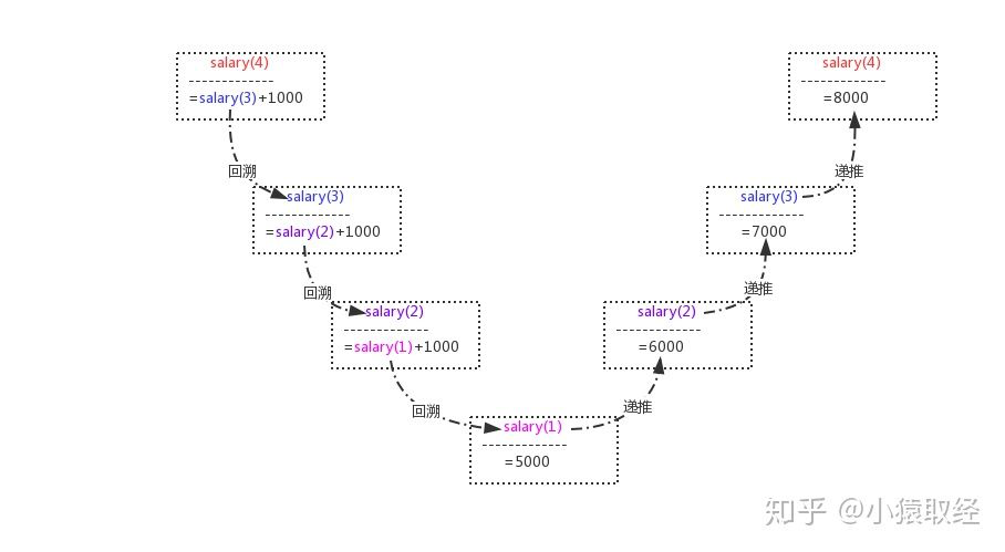 python基础（十八）：函数式、递归调用python一点一滴铺就人生-