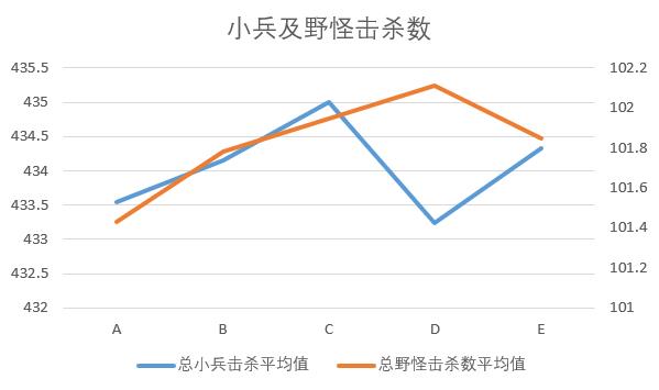 小兵及野怪击杀数