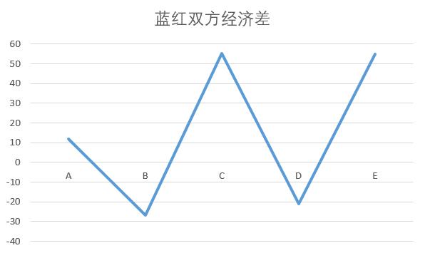 蓝红双方经济差