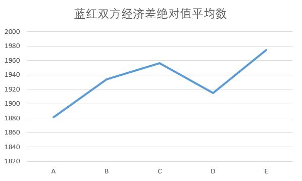 蓝红双方经济差绝对值