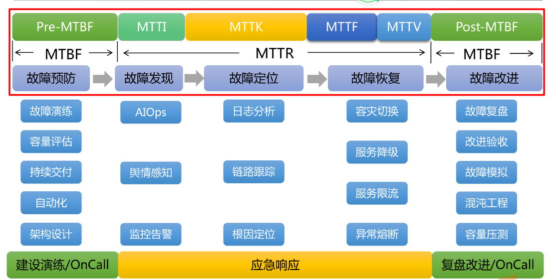 SRE学习笔记1：MTTR和MTBF-CSDN博客