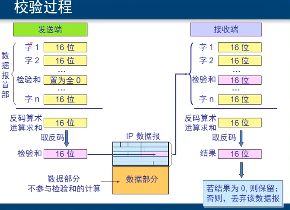 计算机网络【六】网络层协议