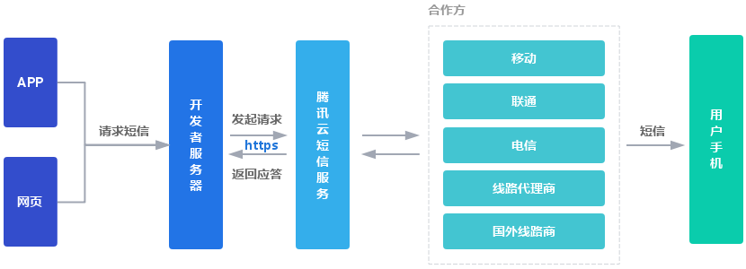 微信小程序 获取 手机验证码 短信验证码 后端功能实现解析后端余姚ZWZ的博客-