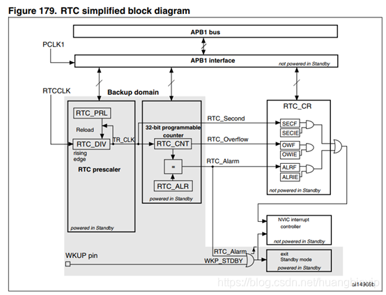 STOpen之RTC-片内RTC的可靠初始化及时间转换算法RTC,STM32,实时时钟huangbinvip的专栏-