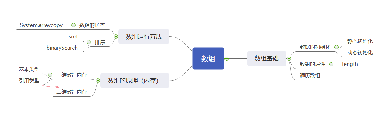 Java中如何存储数据的（2）—数组java赵晓东-廊坊师范学院提高班十五期-