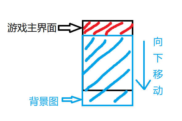 六）通过pygame让游戏背景图像实现交替滚动_fjswcjswzy的博客-CSDN博客 