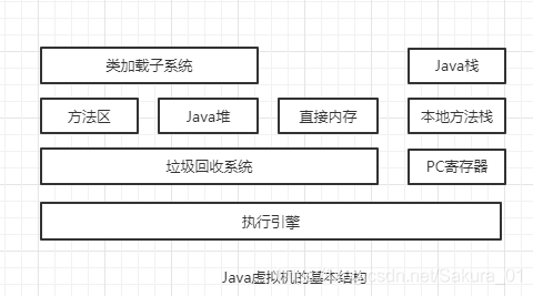 Java虚拟机基本结构