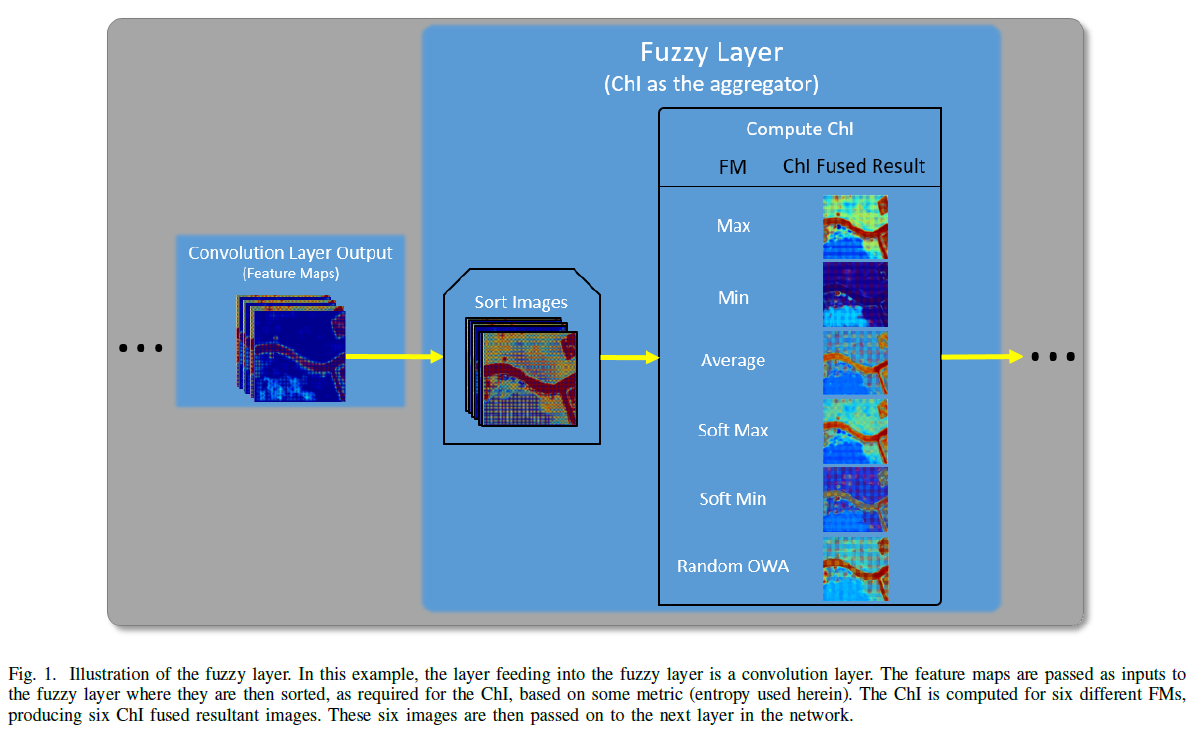 Introducing Fuzzy Layers for Deep Learning_fuzzy deep learning-CSDN博客
