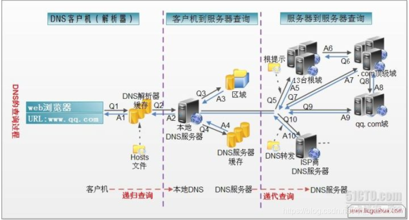 网络面试的100问