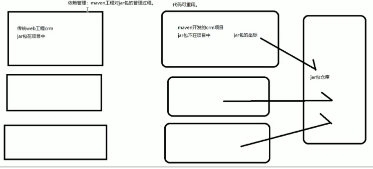 Maven项目管理？看这篇就够了   【较全总结】javaCodeWhite-