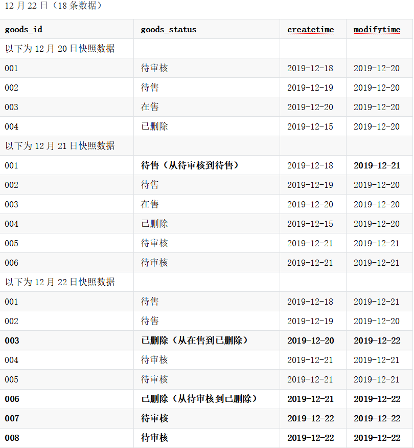 千亿级数仓缓慢变化维