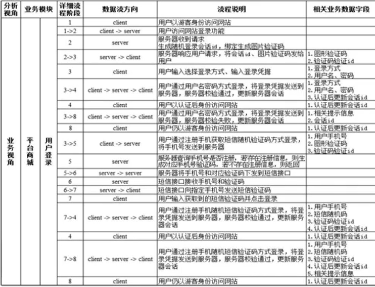 [网络安全学习篇64]：业务安全网络Beglage-