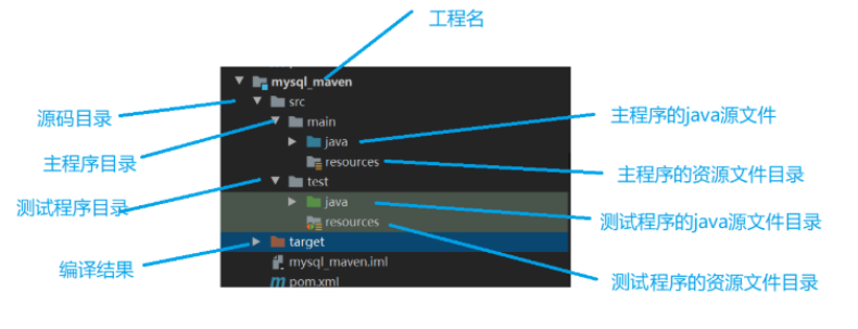 Maven项目管理？看这篇就够了   【较全总结】javaCodeWhite-
