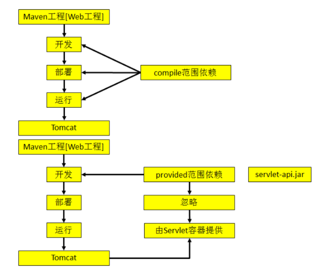 Maven项目管理？看这篇就够了   【较全总结】javaCodeWhite-