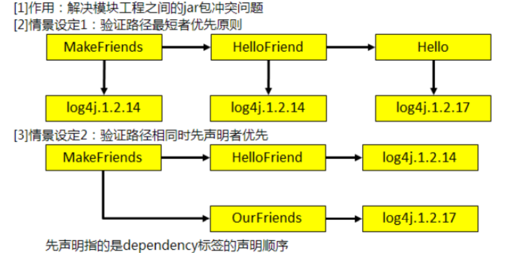 Maven项目管理？看这篇就够了   【较全总结】javaCodeWhite-