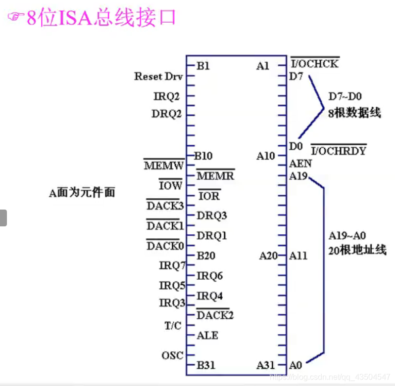 ISA的A面