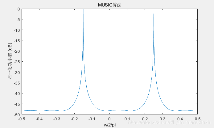信号频率估计—MUSIC & ROOT-MUSIC算法(附Matlab代码)_matlab rootmusic_工科南的博客-CSDN博客