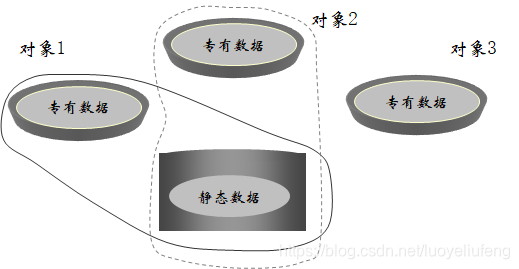 c++之静态数据成员与静态成员函数