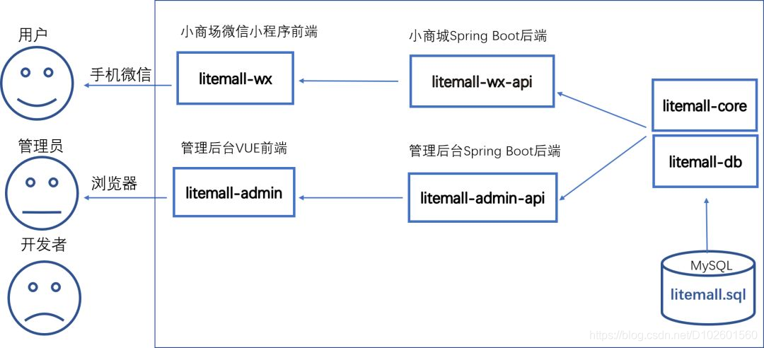 2020 Spring Boot +VUE 优秀项目开源_基于springboot+vue项目开源-CSDN博客