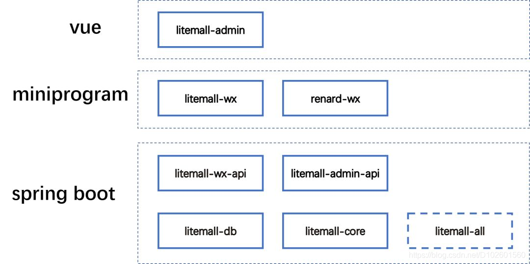 2020 Spring Boot +VUE 优秀项目开源_基于springboot+vue项目开源-CSDN博客