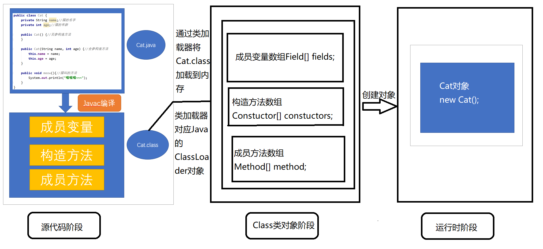 三个阶段关系