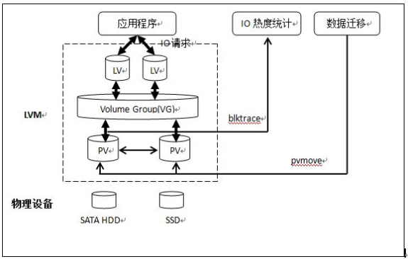 Linux 下的两种分层存储方案