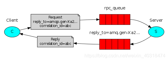 python基础10-RabbitMQ(消息队列)