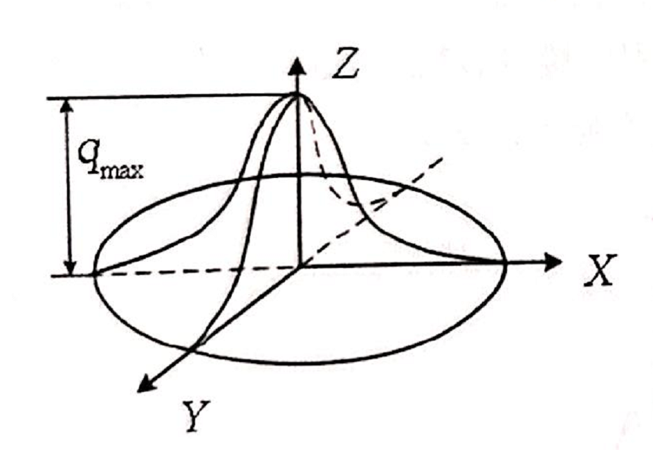 熔池深度小,可近似认为热量从表面传入,面热源1,gauss模型(高斯热源)