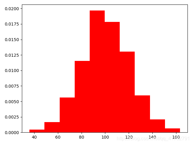 Python的可视化直方图 饼状图 箱状图 小浩子7号的博客 程序员资料 程序员资料 Python的可视化直方图 饼状图 箱状图 小浩子7号的博客 程序员资料 程序员资料