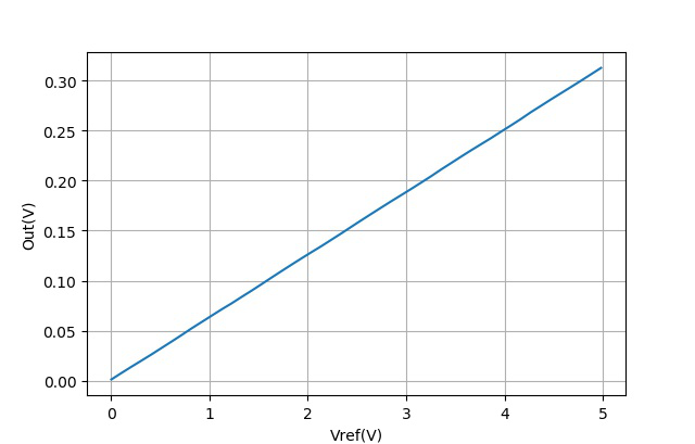 ▲ DAC8830Set(0xfff)时的Vref与Vout之间的关系