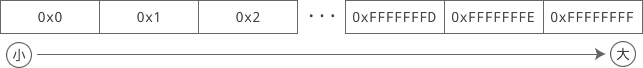 内存中地址的字节编号（16进制表示）