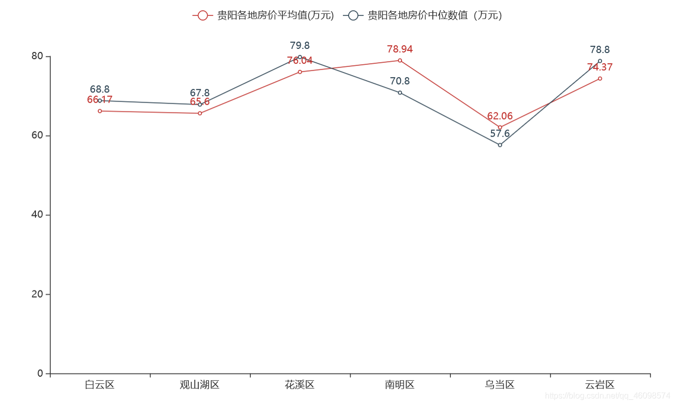 [外链图片转存失败,源站可能有防盗链机制,建议将图片保存下来直接上传(img-sQlQWykj-1589163973218)(D:\CSDN\pic\爬虫毕设_买房\1589160666559.png)]